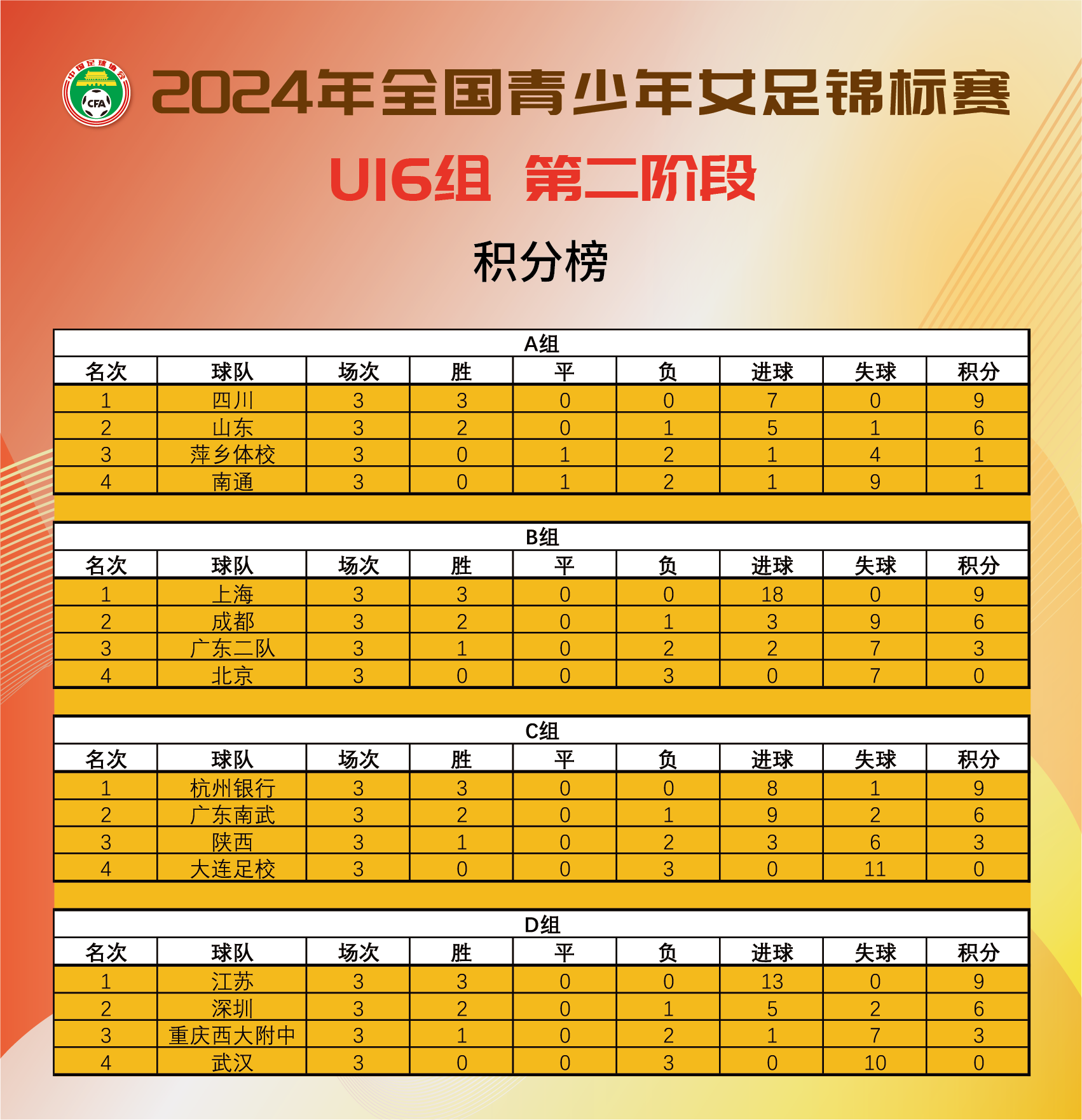 亚洲女足锦标赛即将进入淘汰赛阶段