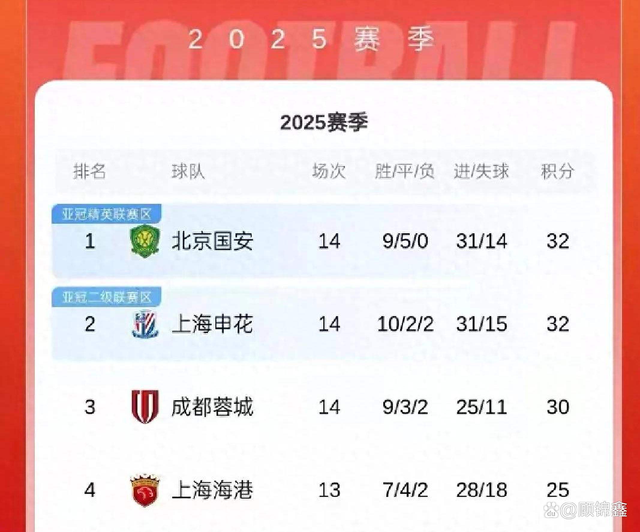 国安客场胜建业，积分榜上缩小差距